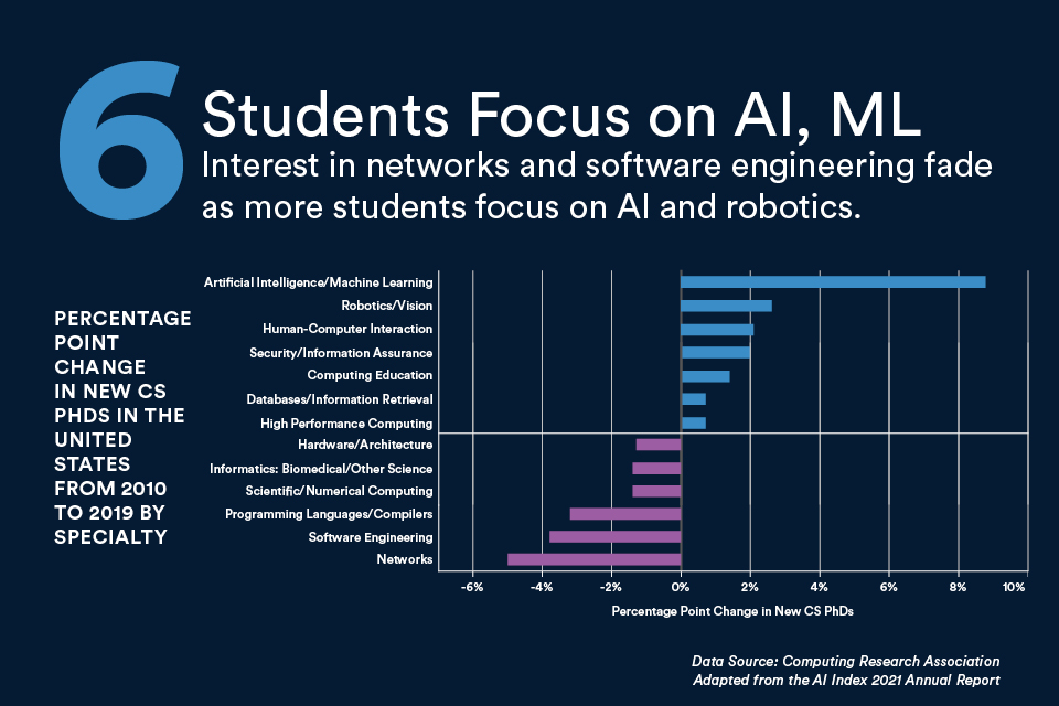 Graph showing where PhDs are focusing their work. More are looking at AI and ML, as well as robotics, as areas like networking taper off.